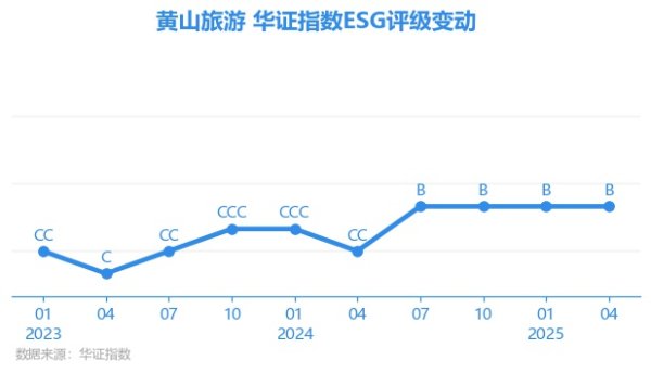 财盘配资 【ESG动态】黄山旅游（600054.SH）获华证指数ESG最新评级B，行业排名第7