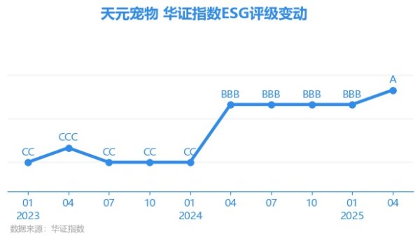 信钰证券 【ESG动态】天元宠物（301335.SZ）获华证指数ESG最新评级A，行业排名第1
