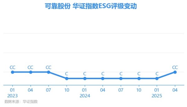 广源优配 【ESG动态】可靠股份（301009.SZ）获华证指数ESG最新评级CC，行业排名第9